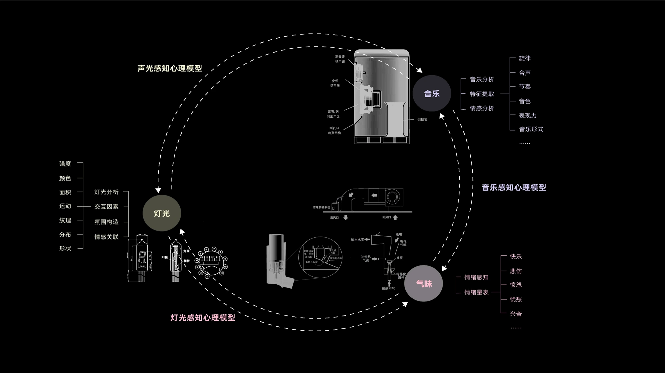 Scent, light and environmental connections